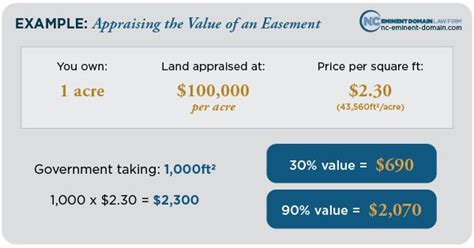 utility easement laws